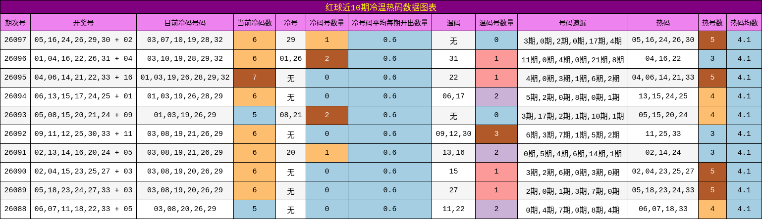 冷温热码分析