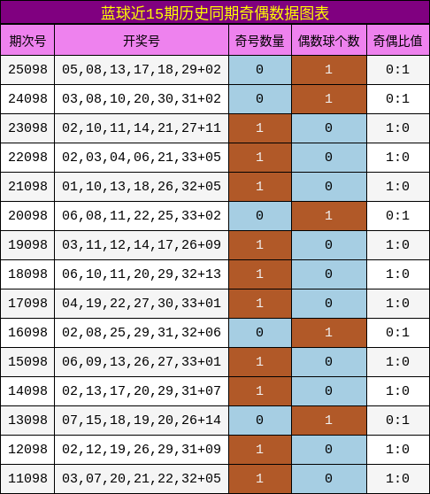 奇偶分析