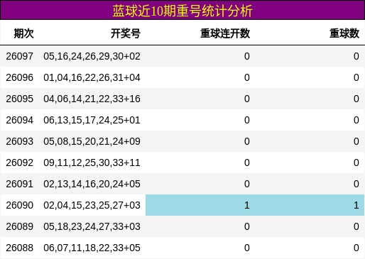 蓝球近10期重号统计分析