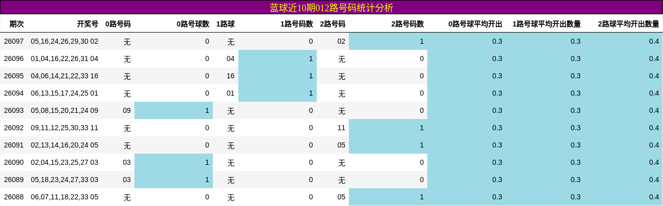 蓝球近10期012路号码统计分析