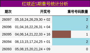 红球近5期重号统计分析