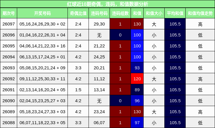 奇偶分析,连码分析,和值分析