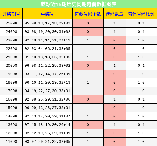 蓝球近15期历史同期奇偶数据图表
