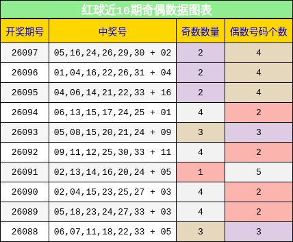 红球近10期奇偶数据图表
