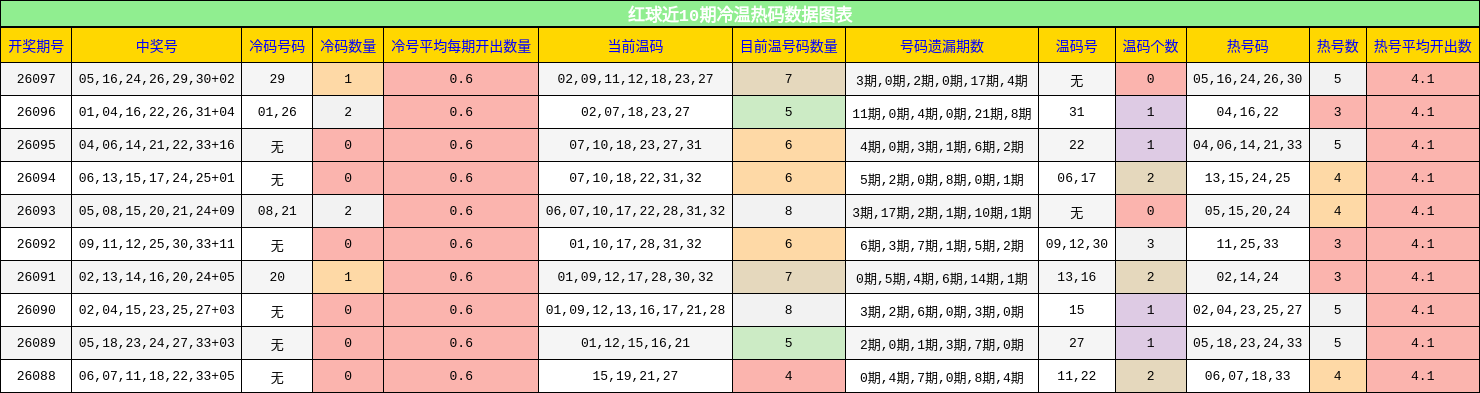 红球近10期冷温热码数据图表