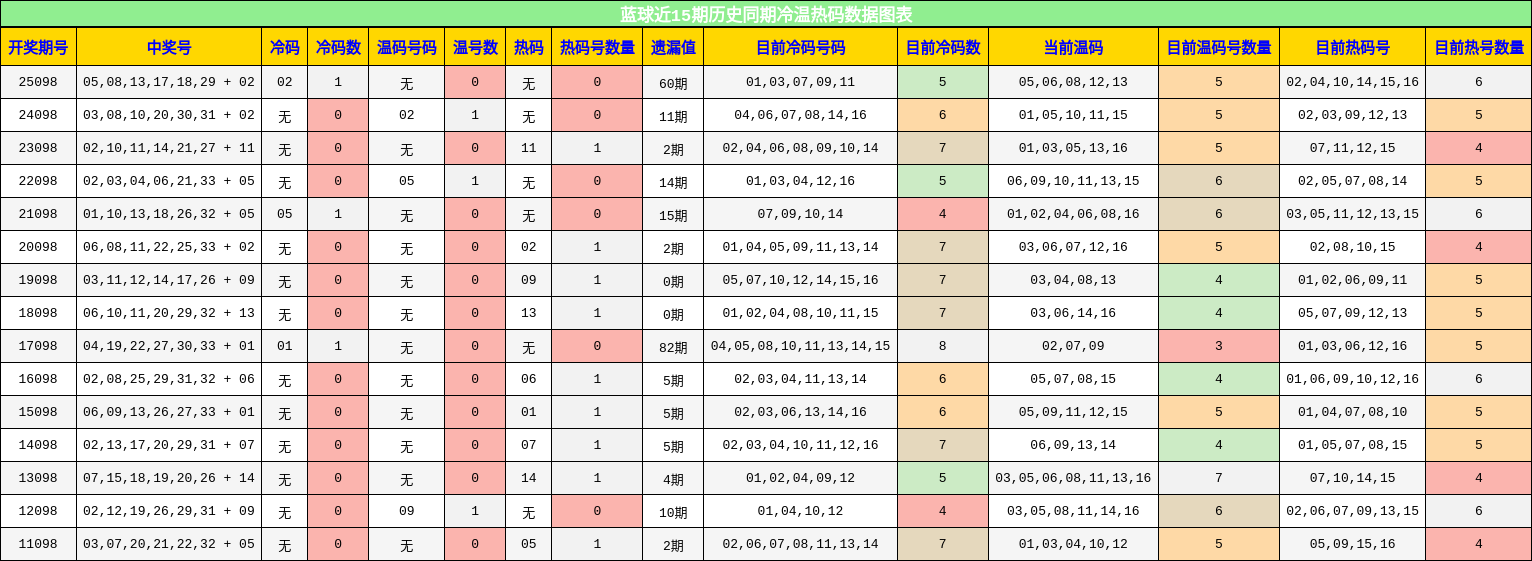 蓝球近15期历史同期冷温热码数据图表