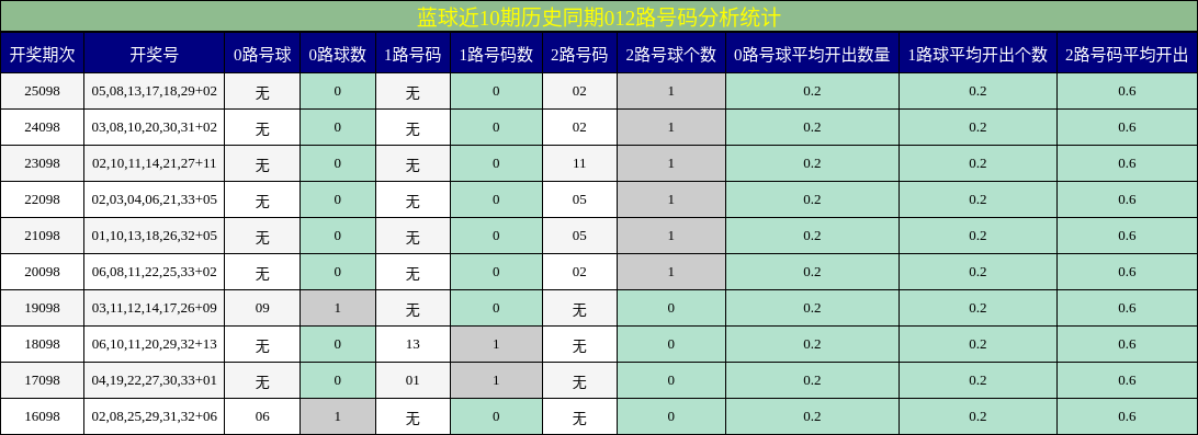 012路号码分析