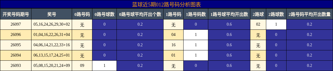 蓝球近5期012路号码分析图表