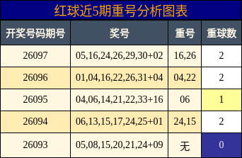 红球近5期重号分析图表