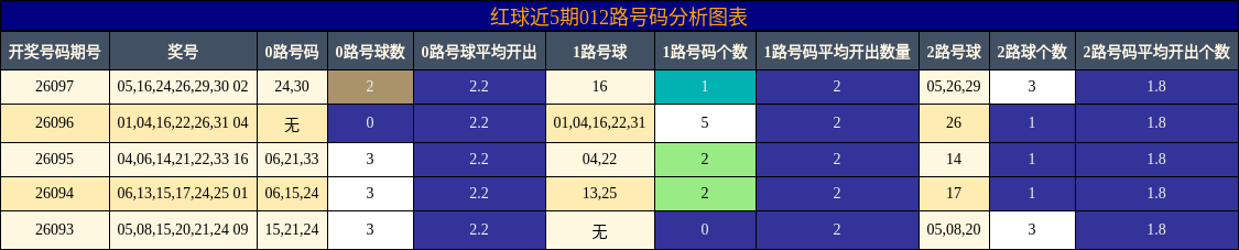 红球近5期012路号码分析图表