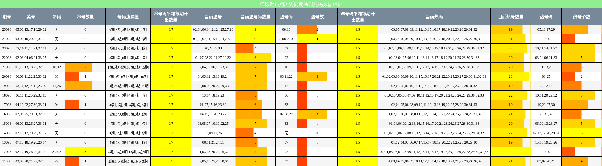 冷温热码分析