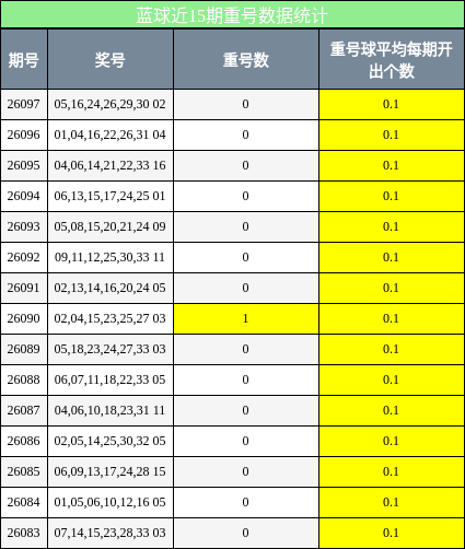 重号分析