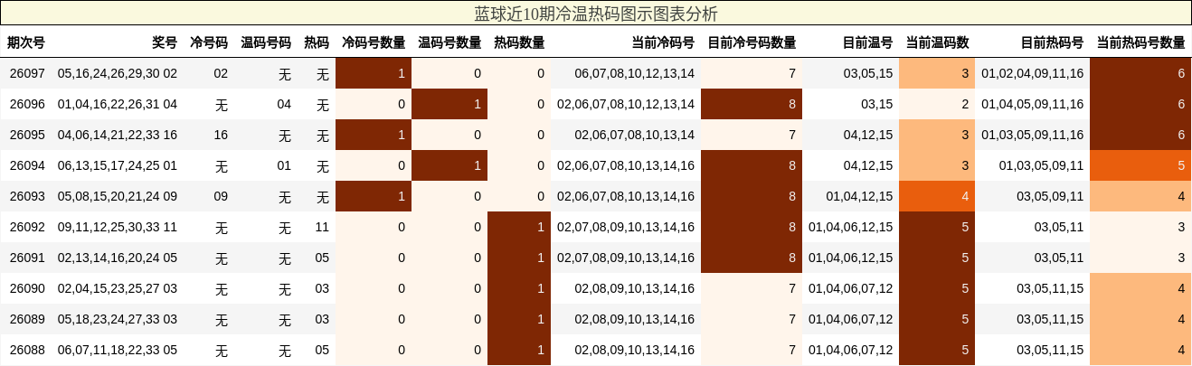 冷温热码分析