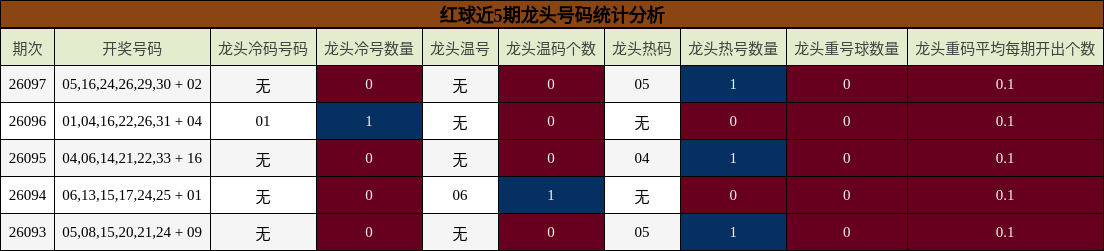 红球近5期龙头号码统计分析