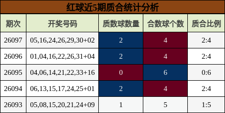 红球近5期质合统计分析