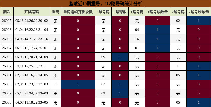 蓝球近10期重号,012路号码统计分析