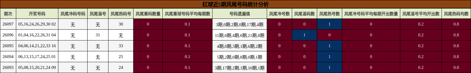 红球近5期凤尾号码统计分析