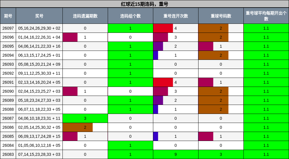 连码分析，重号分析
