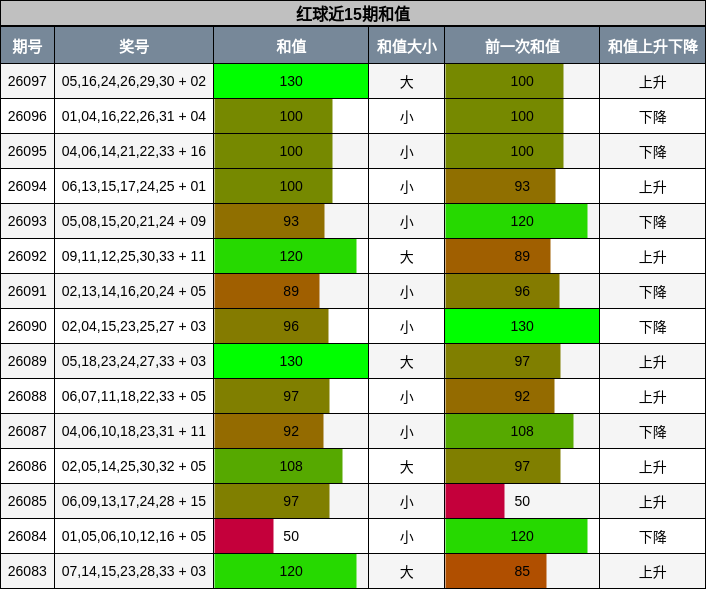和值分析