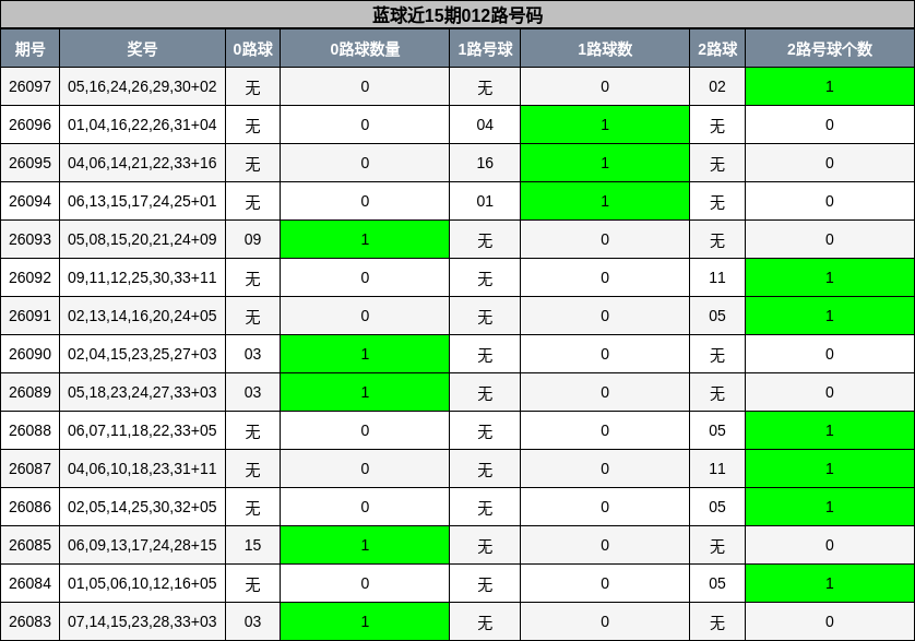 012路号码分析