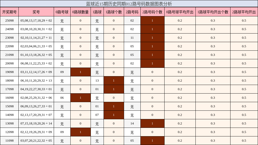 012路号码分析