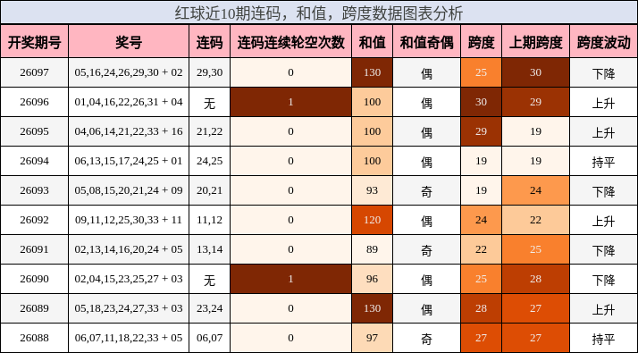 连码分析，和值分析，跨度分析
