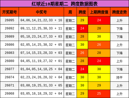 跨度分析