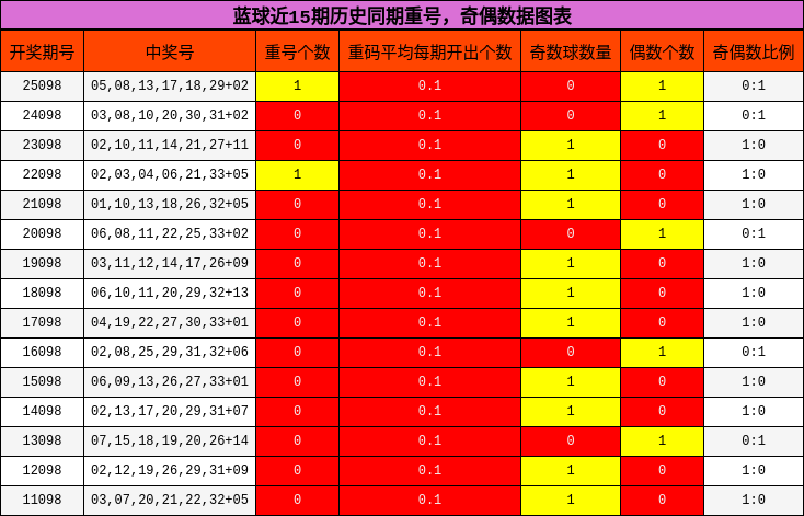 重号分析，奇偶分析