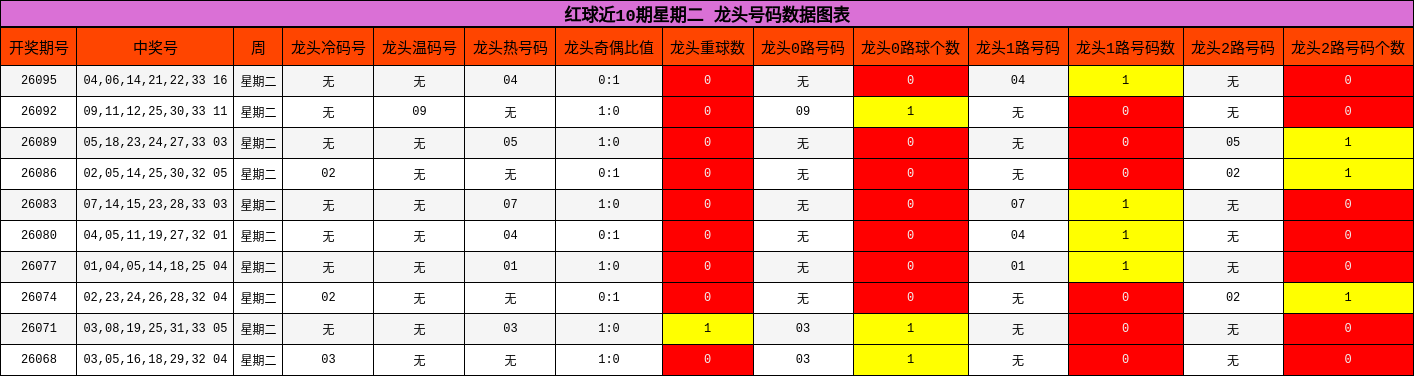 龙头号码分析