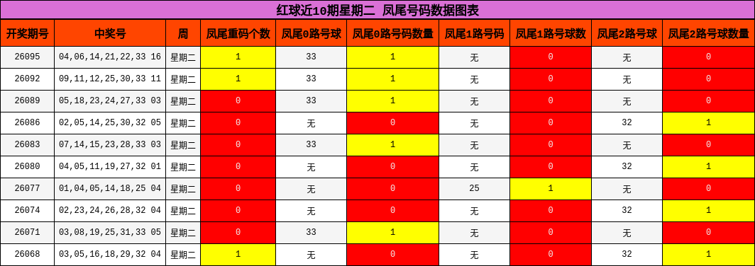 凤尾号码分析