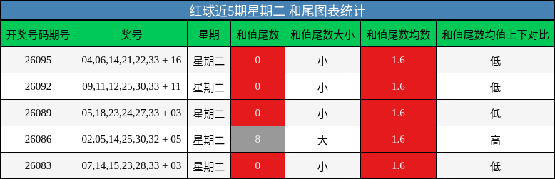 红球近5期星期二 和尾图表统计