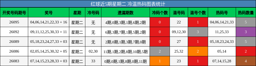 红球近5期星期二 冷温热码图表统计