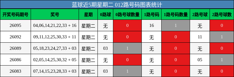 蓝球近5期星期二 012路号码图表统计