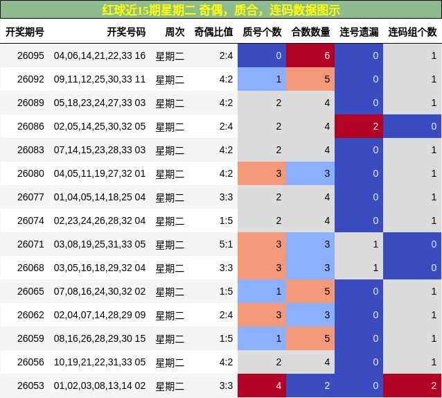 红球近15期星期二 奇偶,质合,连码数据图示