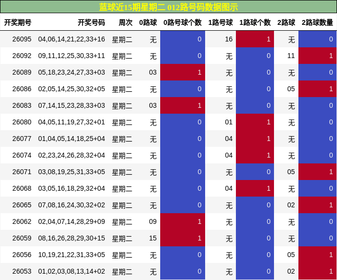 蓝球近15期星期二 012路号码数据图示
