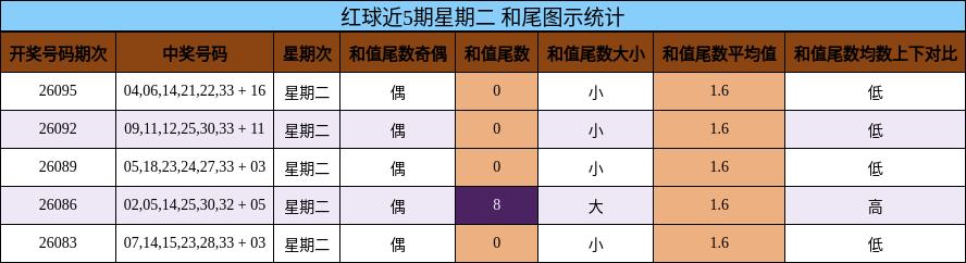 红球近5期星期二 和尾图示统计