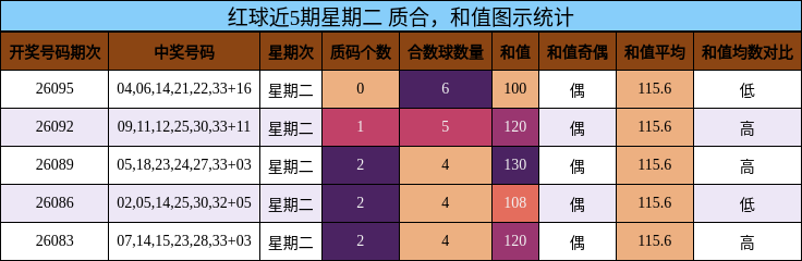 红球近5期星期二 质合,和值图示统计