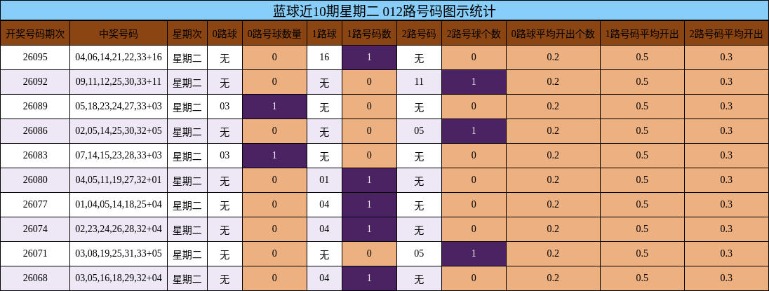 蓝球近10期星期二 012路号码图示统计