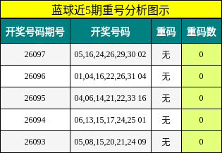 重号分析