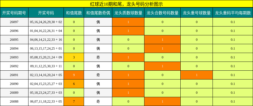 和尾分析，龙头号码分析