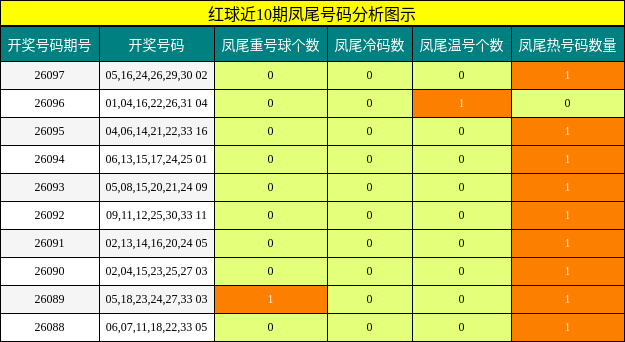 凤尾号码分析