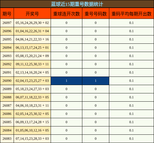 重号分析