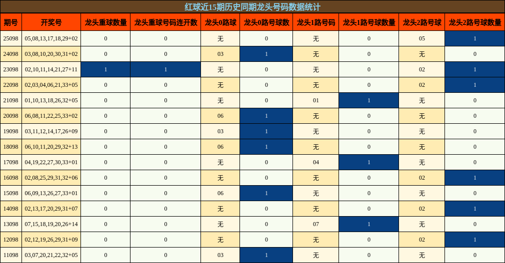 龙头号码分析