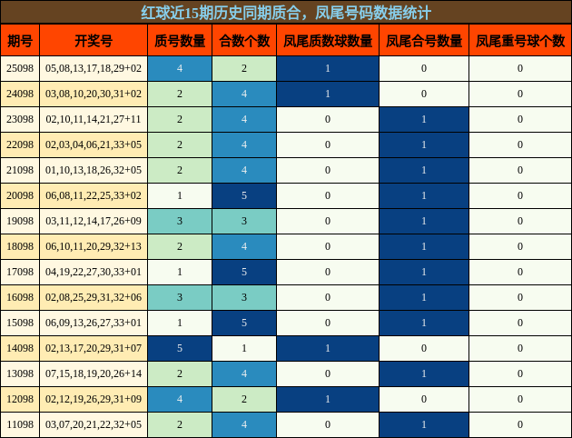 质合分析,凤尾号码分析