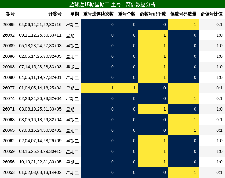 重号分析，奇偶分析