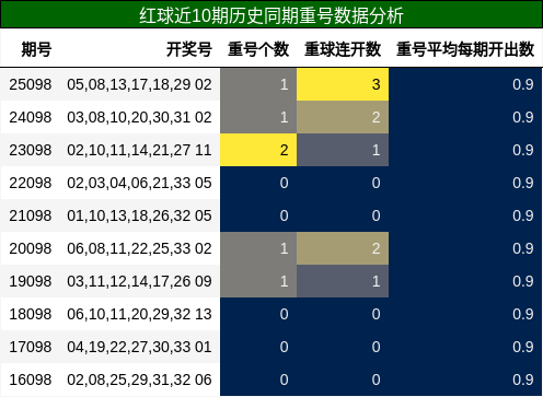 重号分析