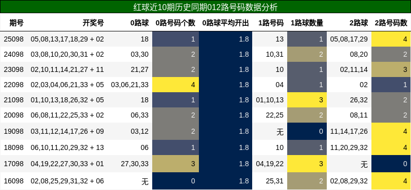 012路号码分析