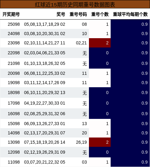 重号分析