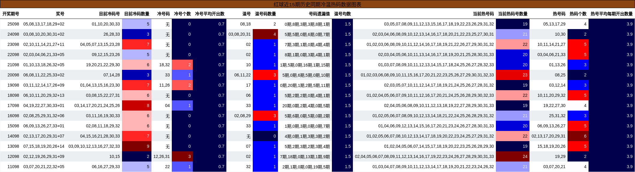 冷温热码分析