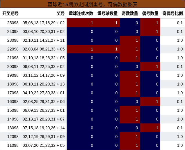 重号分析，奇偶分析